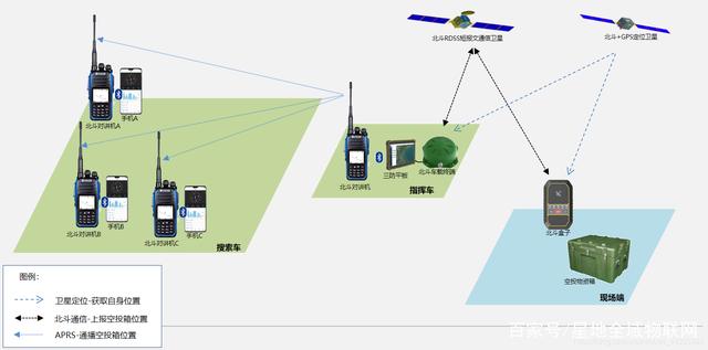 基于北斗短报文与APRS的物资定位搜索对讲系统 电子产品的创新融合